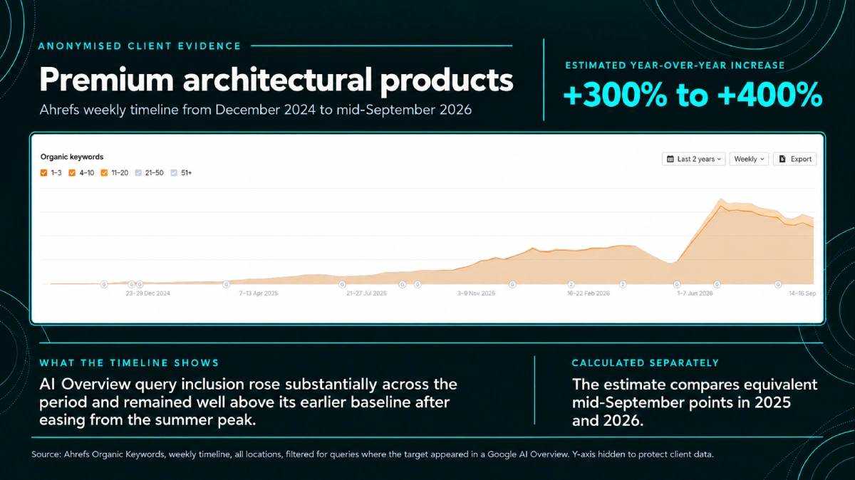 Ahrefs chart showing estimated 300 to 400 percent year-over-year growth in Google AI Overview query inclusion for a premium architectural products client