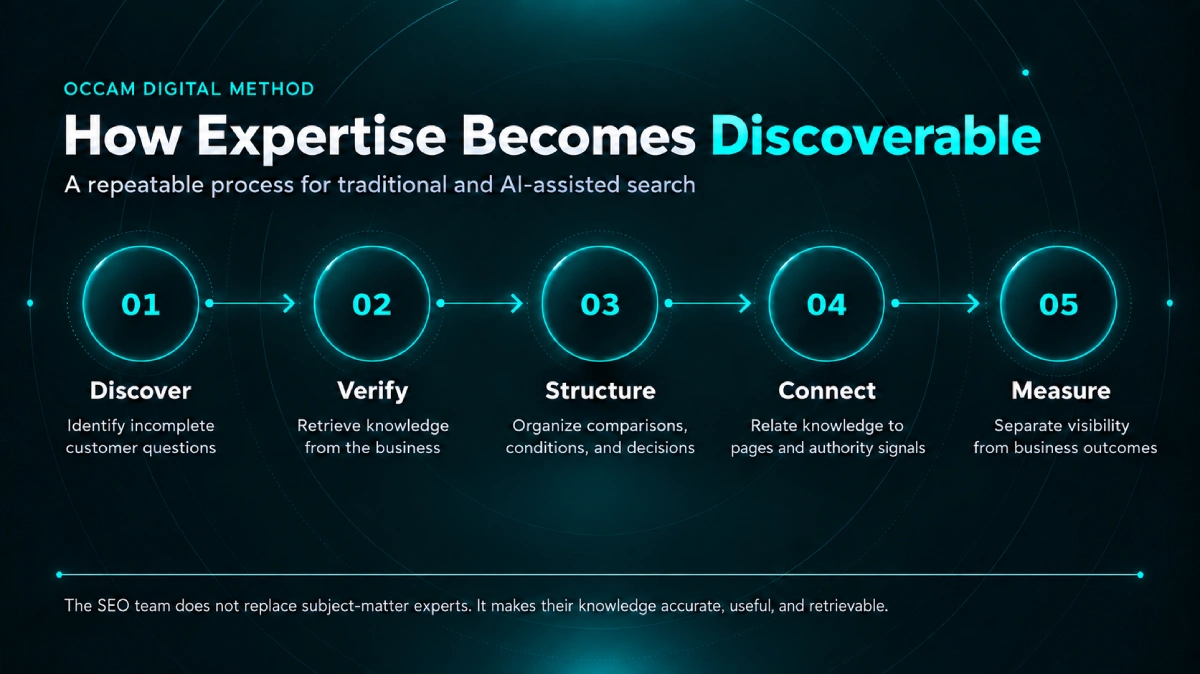 Five-step Occam Digital SEO process: discover, verify, structure, connect and measure business expertise
