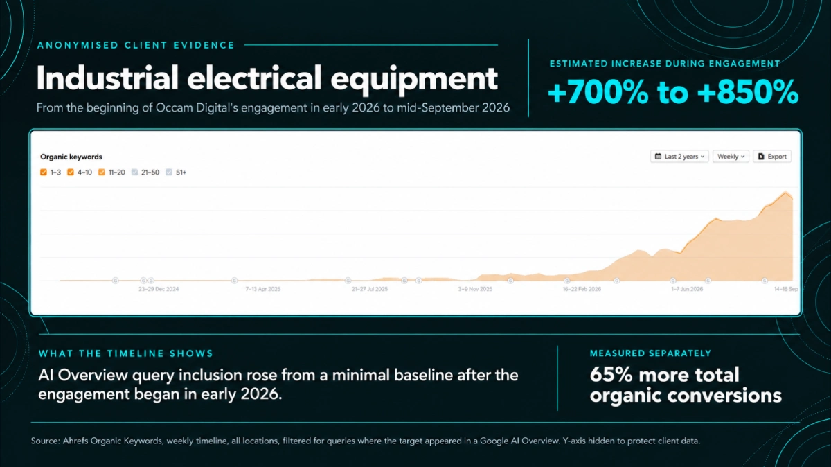 Ahrefs chart showing estimated 700 to 850 percent growth in Google AI Overview query inclusion for an industrial electrical equipment client during Occam Digital’s engagement