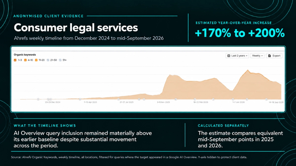 Ahrefs chart showing estimated 170 to 200 percent year-over-year growth in Google AI Overview query inclusion for a consumer legal services client